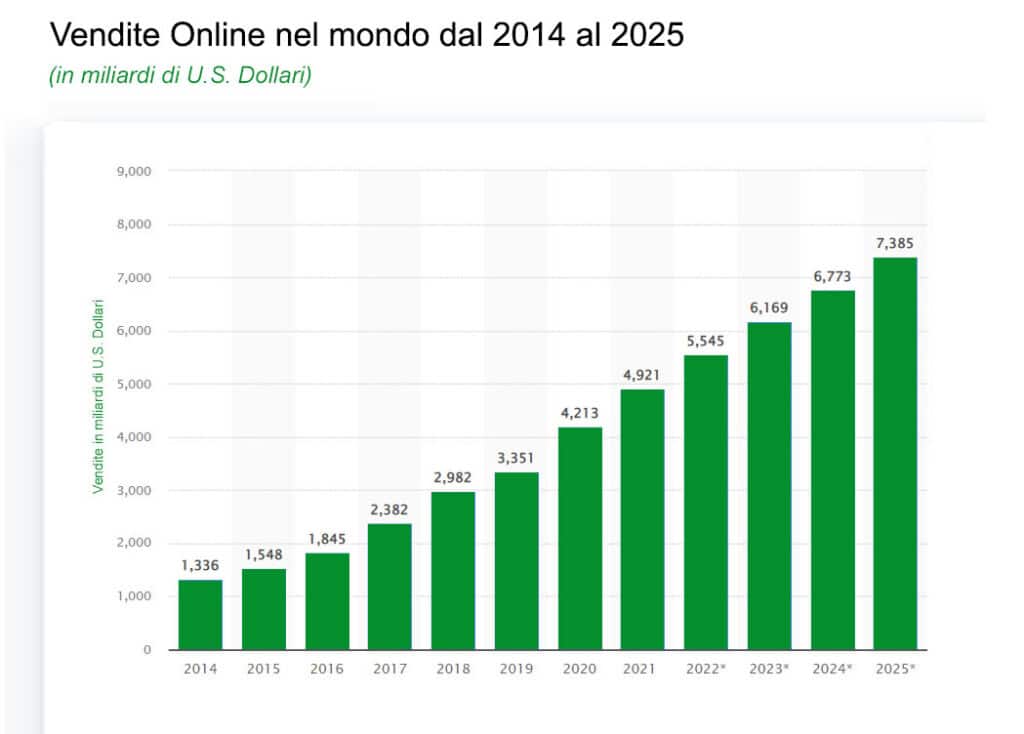 Grafico Vendite Spedizioni Online