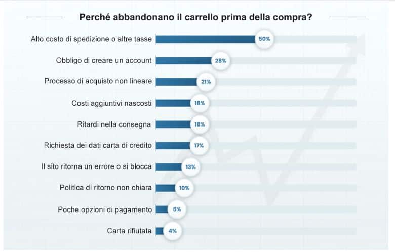 motivi per abandono carrello